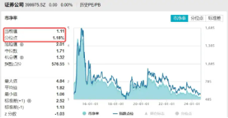 首单头部券商合并出炉，国泰君安+海通证券！机构提示关注情绪催化下的券商板块弹性