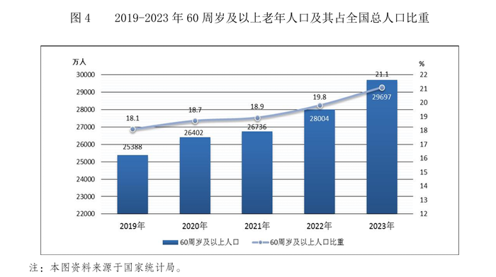 养老服务资金3年增长近70%，中国迈入中度老龄化社会  第1张