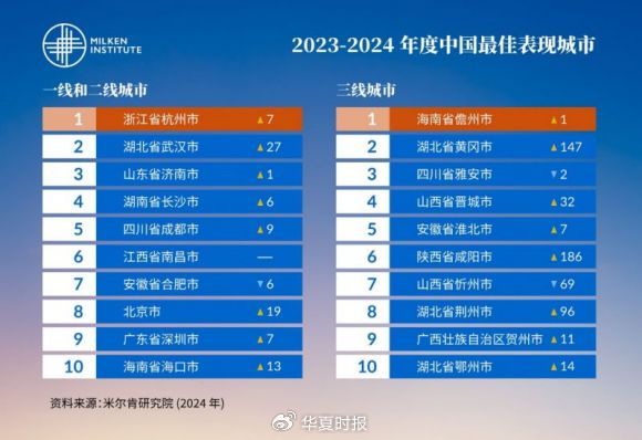 米尔肯发布2023年度中国最佳表现城市：杭州超越北京、深圳夺得榜首  第1张