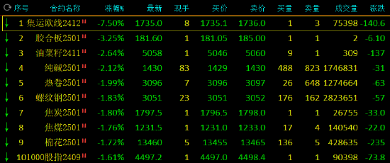 收评：集运指数跌超7% 烧碱涨近3%  第3张