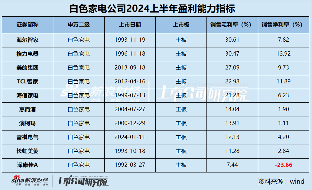 白电中报|白电三巨头利润贡献占比超95% 康佳净利润下滑超400% 海尔、海信销售费用是研发3倍？