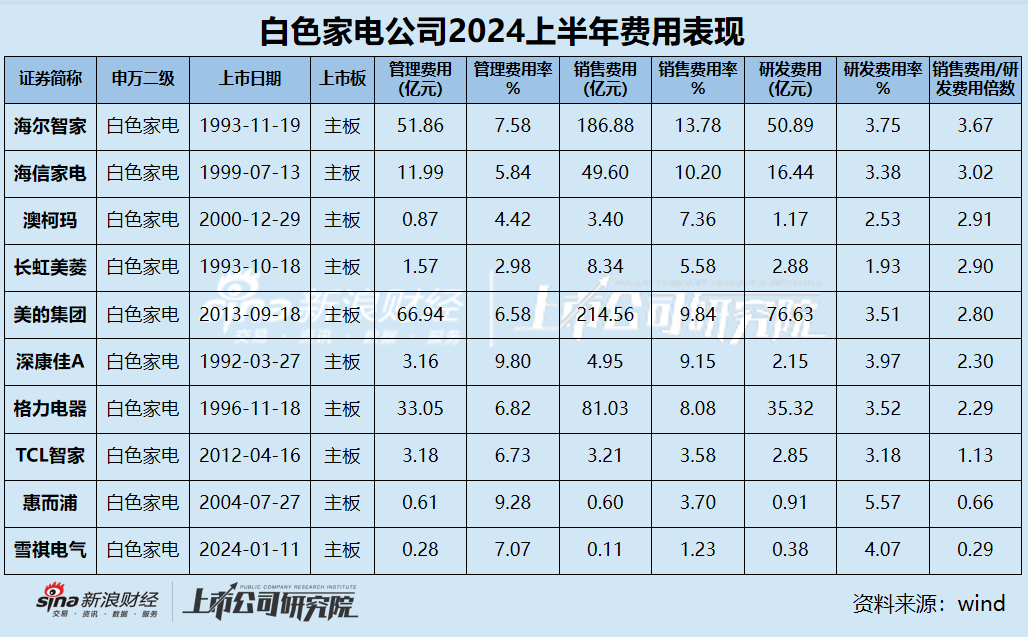 白电中报|白电三巨头利润贡献占比超95% 康佳净利润下滑超400% 海尔、海信销售费用是研发3倍？  第3张