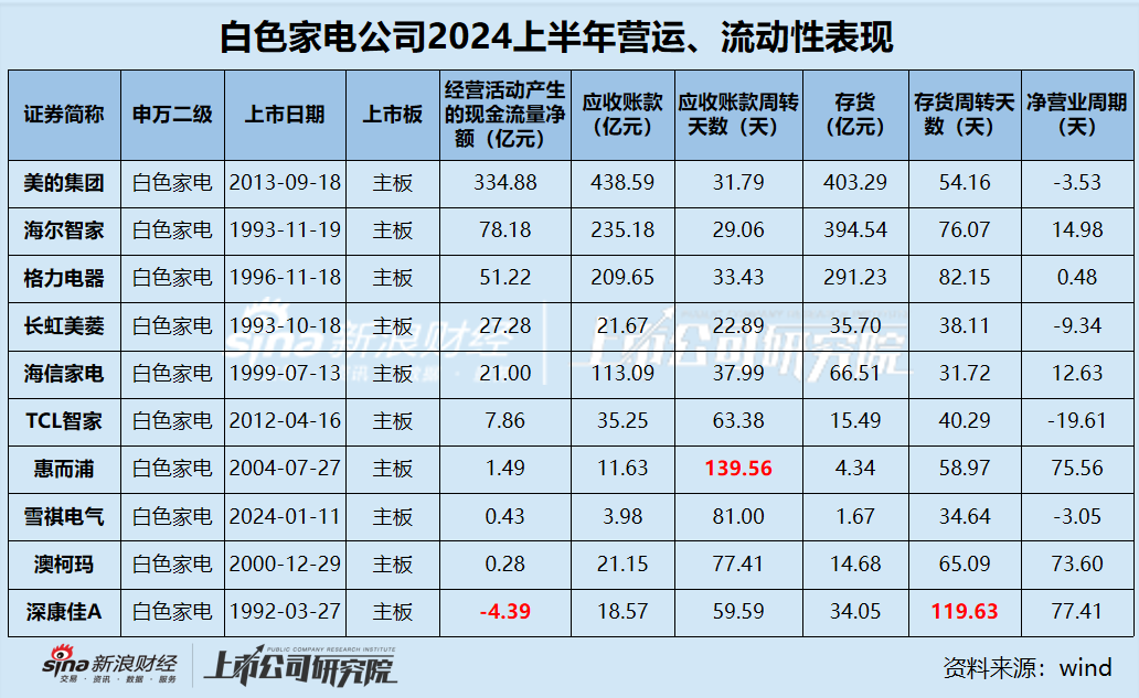 白电中报|白电三巨头利润贡献占比超95% 康佳净利润下滑超400% 海尔、海信销售费用是研发3倍？