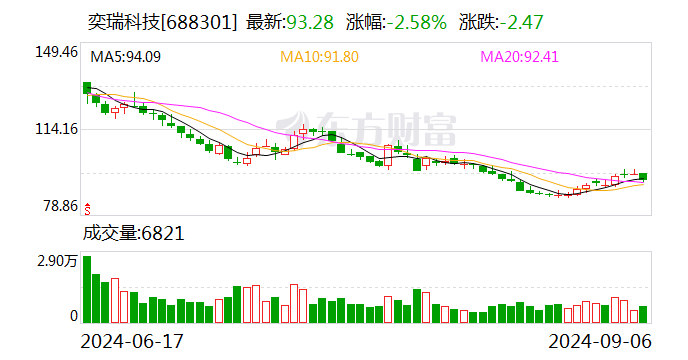 奕瑞科技：股东海南合毅拟减持不超过2%公司股份  第1张