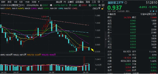 并购话题发酵，船舶板块午后异动！国防军工ETF（512810）交投火热，单周成交3.41亿元，环比激增超76%！  第1张