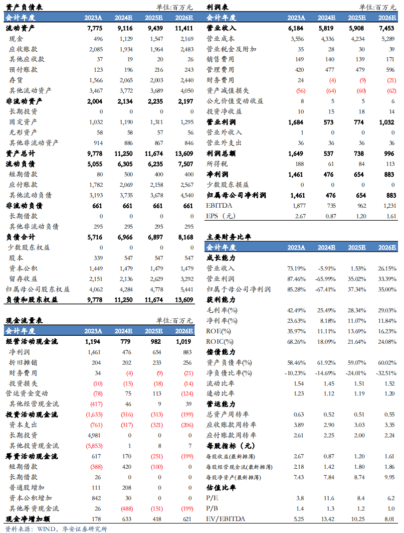 【华安机械】公司点评 |高测股份：2024H1公司业绩承压，韧性显现，静待盈利修复  第2张