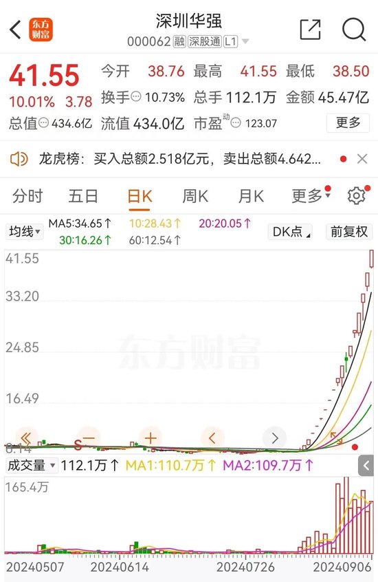 17天16板！谁在炒作深圳华强？  第1张