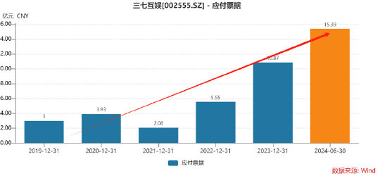 谁是买量王？三七互娱耗资50亿增量不增效 成长性与财务真实性有没有雷区|A股游戏  第12张