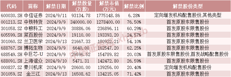 下周，A股“券商一哥”解禁超170亿  第1张