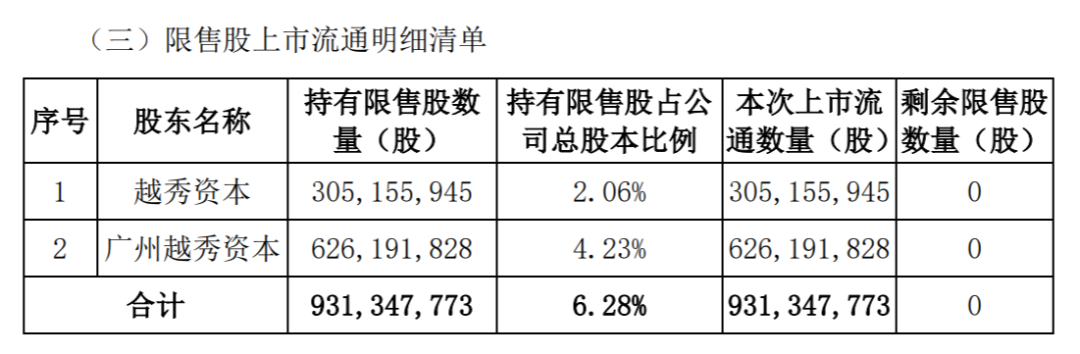 下周，A股“券商一哥”解禁超170亿  第2张