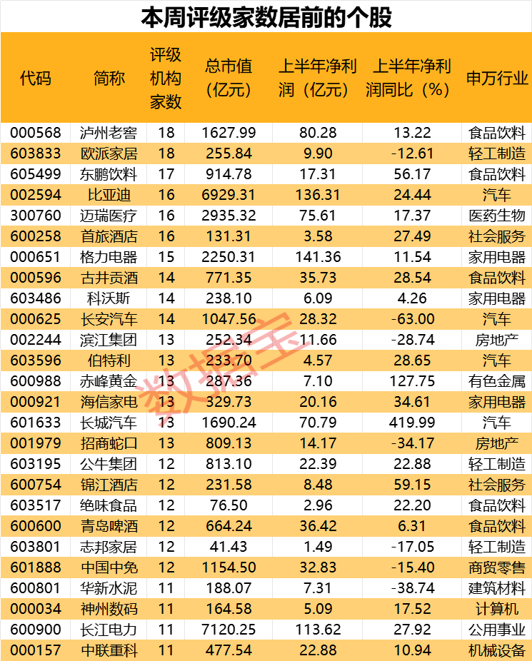 最新卖方青睐股曝光，“迪王”赢麻了！“顶流”基金隐形重仓股曝光，定制家居龙头斩获机构最多关注  第2张