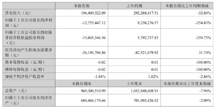 财报透视｜转亏超千万！全通教育应收账款占营收比129%，商誉减值近14亿元