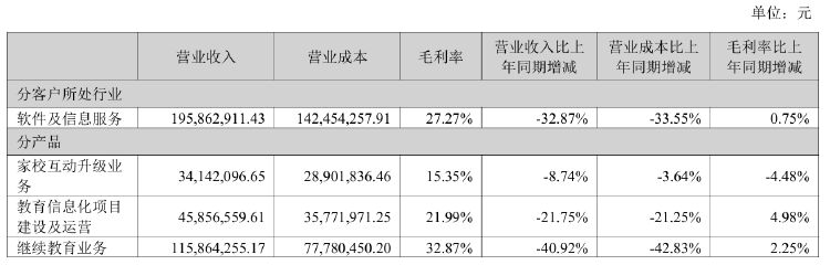 财报透视｜转亏超千万！全通教育应收账款占营收比129%，商誉减值近14亿元  第2张