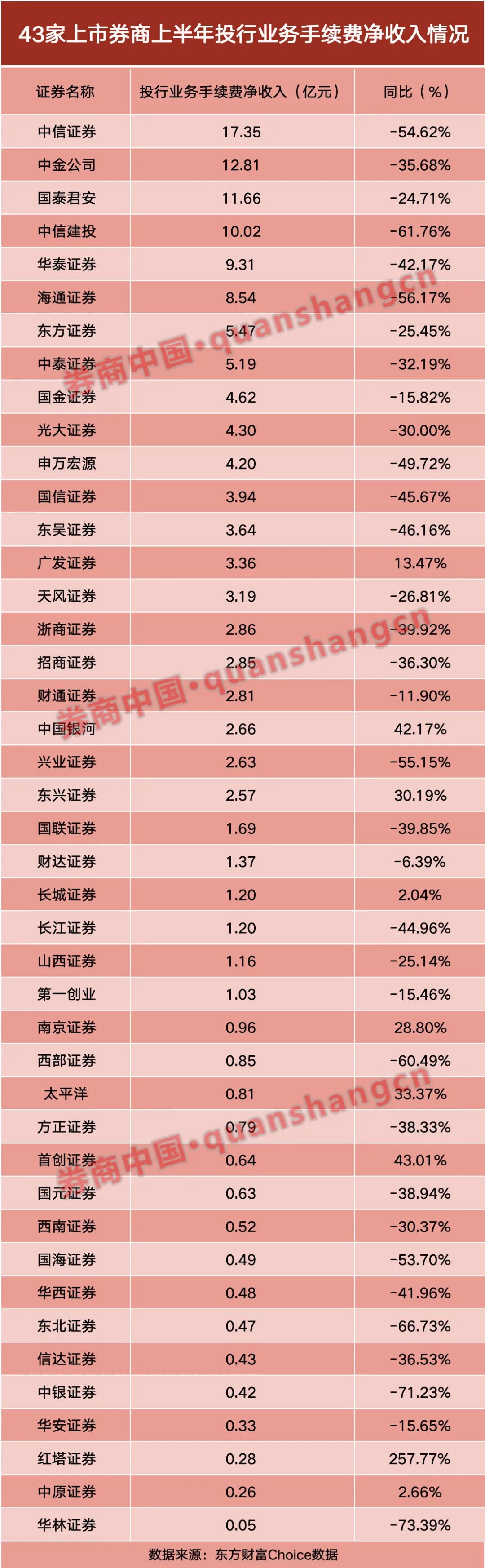 前十强座次重排、17家净收入为负数！上半年上市券商投行业务盘点