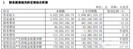 澳柯玛上半年利润下降负债率达66.91％ 董事长张斌怎么看？  第2张