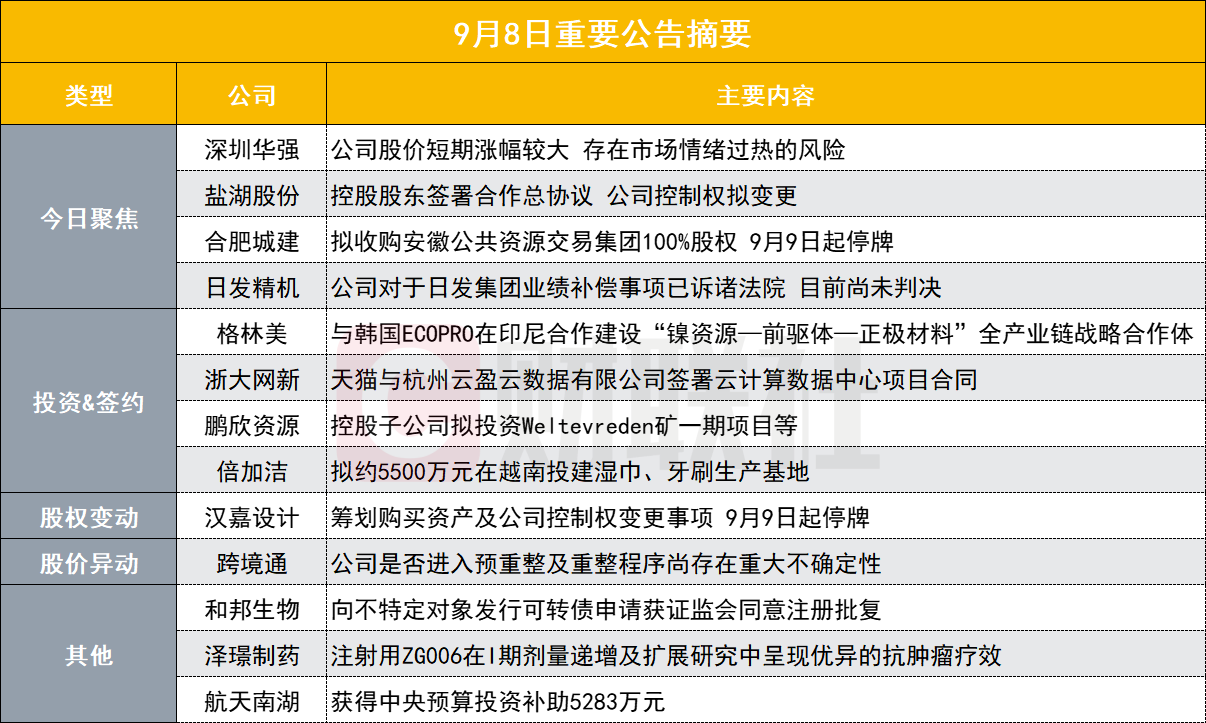 华为海思大牛股发布风险提示公告！公司股价涨幅较大存在市场情绪过热风险|盘后公告集锦