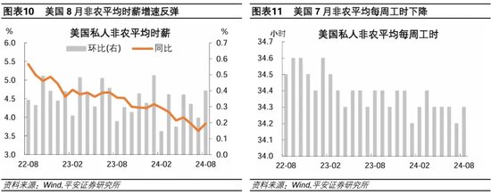 就业市场进一步走弱——美国2024年8月就业数据解读  第7张