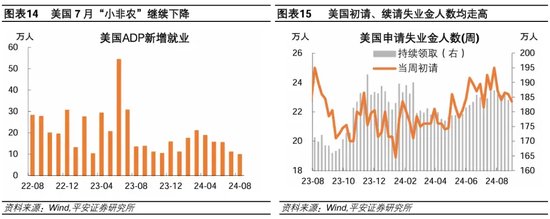 就业市场进一步走弱——美国2024年8月就业数据解读