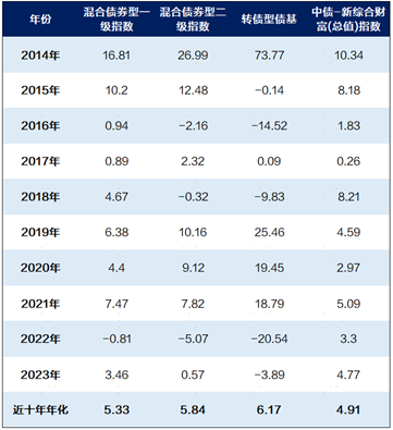 广发现丨债基出现回调，还能继续“债一起”吗？