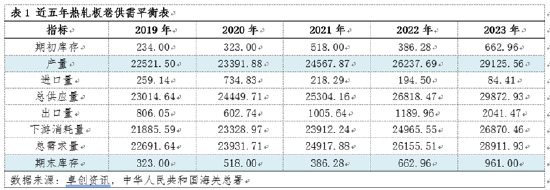 卓创资讯：供需视角来看 热轧板卷价格或仍存下跌空间  第3张