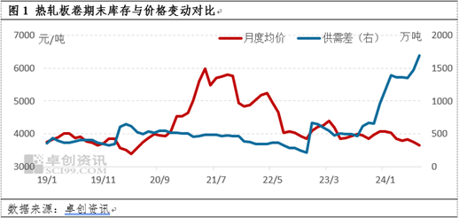 卓创资讯：供需视角来看 热轧板卷价格或仍存下跌空间  第4张