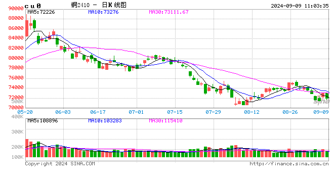 光大期货：9月9日有色金属日报  第2张