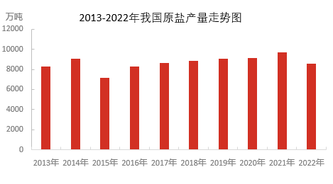 国投安信期货周小燕：从上游原盐看盐化工  第9张