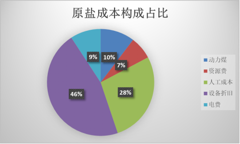 国投安信期货周小燕：从上游原盐看盐化工  第13张