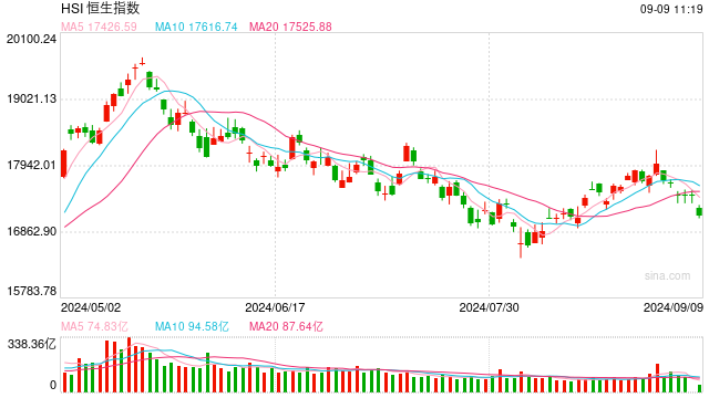 快讯：港股恒指低开1.05% 科指跌1.06%蔚来高开近15%  第1张