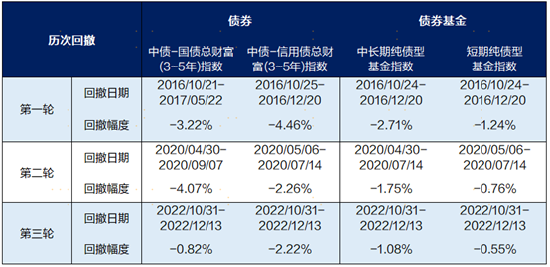 广发现丨以史为鉴，债市过去十年的“潮起潮落”