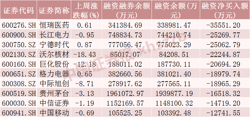 融券规模仅106亿元！融资客加仓这一行业超4亿元