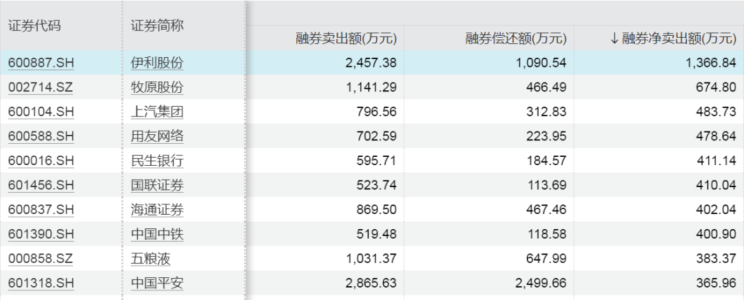 融券规模仅106亿元！融资客加仓这一行业超4亿元  第6张