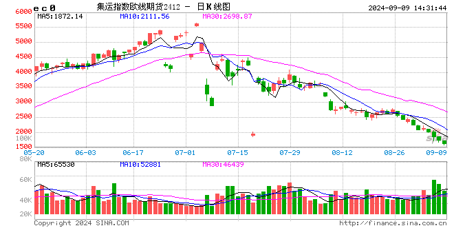 快讯：集运指数（欧线）主力合约日内跌超10%  第2张