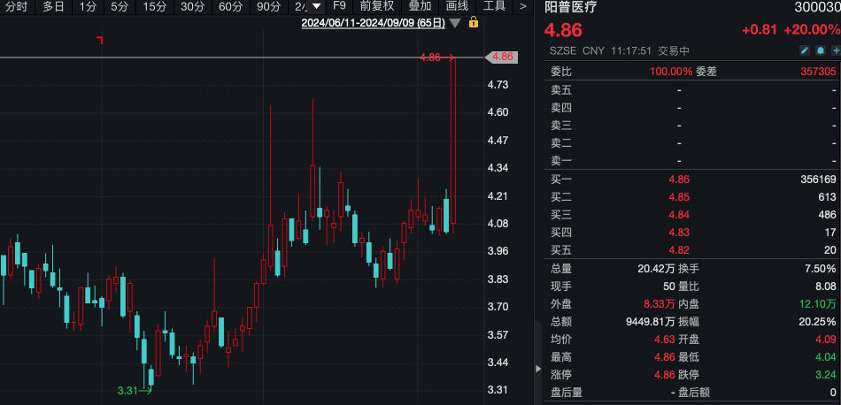 A股，上热搜！A50期货指数，急跌！医药股逆势走强