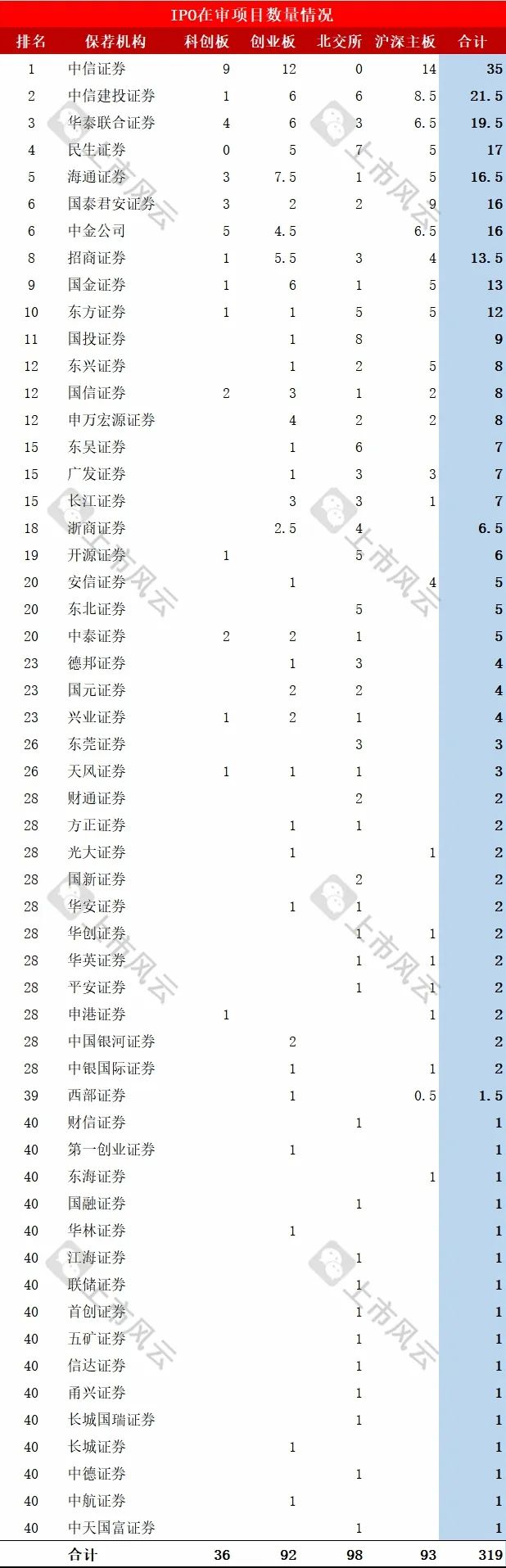 保荐机构IPO在审项目最新排行！（截止2024/9/8）  第3张