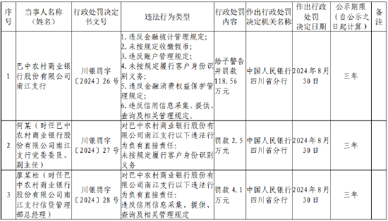 巴中农村商业银行南江支行被罚118.56万元：因违反金融统计管理规定等