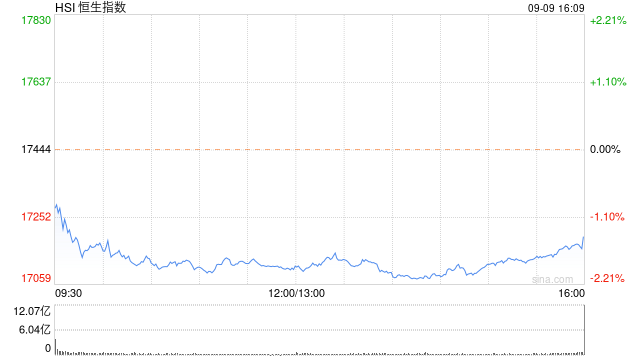 收评：恒指跌1.42% 恒生科指跌1.46%石油、煤炭股齐挫