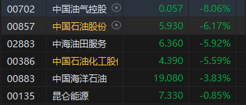 收评：恒指跌1.42% 恒生科指跌1.46%石油、煤炭股齐挫