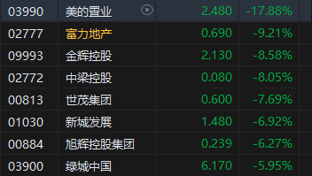 收评：恒指跌1.42% 恒生科指跌1.46%石油、煤炭股齐挫  第5张