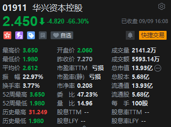 收评：恒指跌1.42% 恒生科指跌1.46%石油、煤炭股齐挫