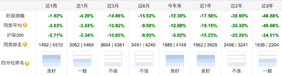 淳厚基金内斗不断：淳厚鑫淳一年持有成立三年规模缩水超4亿元 近三年业绩跌超48%  第8张