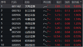 券商行情催化二者已有其一？并购主线持续发酵，天风证券两连板！券商ETF（512000）全天强于大盘  第2张