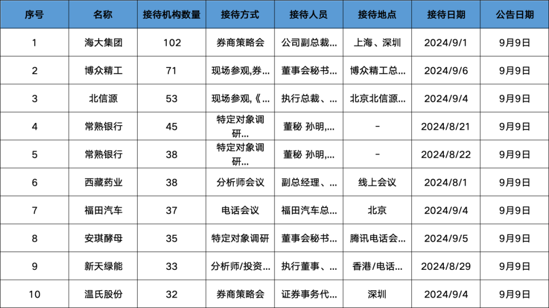 调研汇总：富国、华夏、嘉实、交银基金等102家明星机构调研海大集团！  第1张