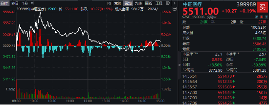 重磅新政点火，医疗ETF（512170）盘中上探1.45%！主力资金狂买医药医疗，千亿CXO巨头最受青睐！  第1张