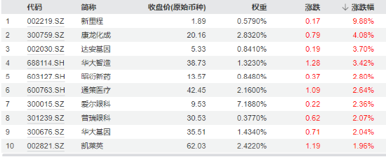 重磅新政点火，医疗ETF（512170）盘中上探1.45%！主力资金狂买医药医疗，千亿CXO巨头最受青睐！