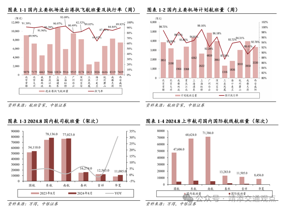 【中银交运王靖添团队】黄金周前集运约10%的航次被取消，民航暑运旅客运输量创历史新高——交通运输行业周报  第1张