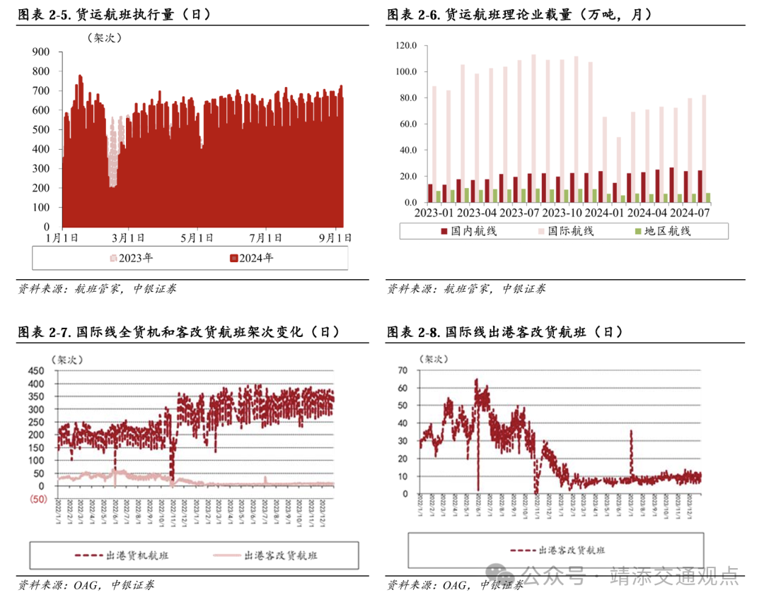 【中银交运王靖添团队】黄金周前集运约10%的航次被取消，民航暑运旅客运输量创历史新高——交通运输行业周报  第3张