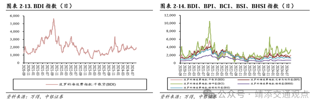 【中银交运王靖添团队】黄金周前集运约10%的航次被取消，民航暑运旅客运输量创历史新高——交通运输行业周报