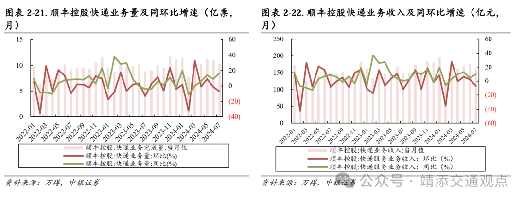 【中银交运王靖添团队】黄金周前集运约10%的航次被取消，民航暑运旅客运输量创历史新高——交通运输行业周报  第9张