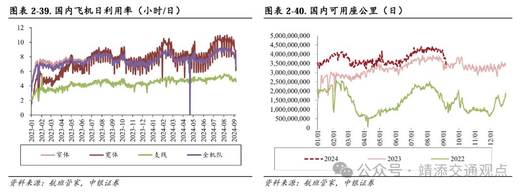 【中银交运王靖添团队】黄金周前集运约10%的航次被取消，民航暑运旅客运输量创历史新高——交通运输行业周报  第15张